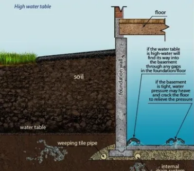 Weeping tile drainage system diagram
